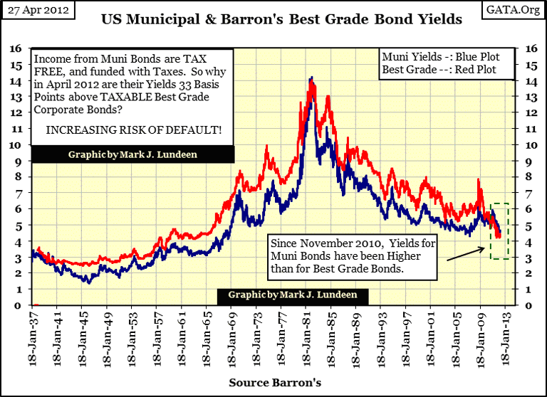What are some historical municipal bond rates?