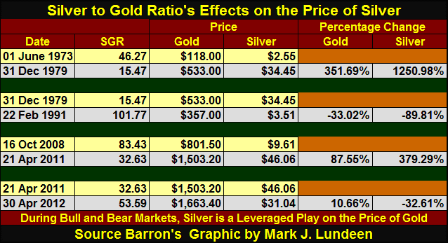 Update For The Silver To Gold Ratio