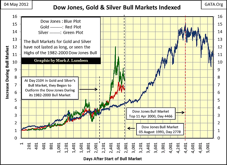 Update For The Silver To Gold Ratio