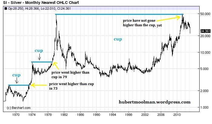 Long Term Silver Chart