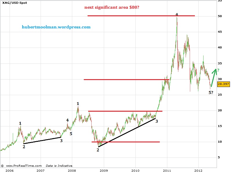 Dramatic Turnaround For Silver?