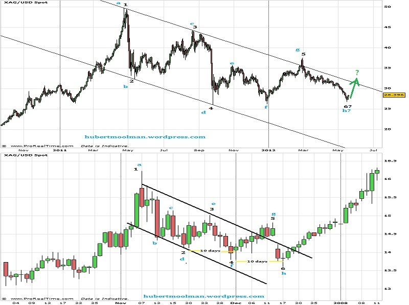 Dramatic Turnaround For Silver?