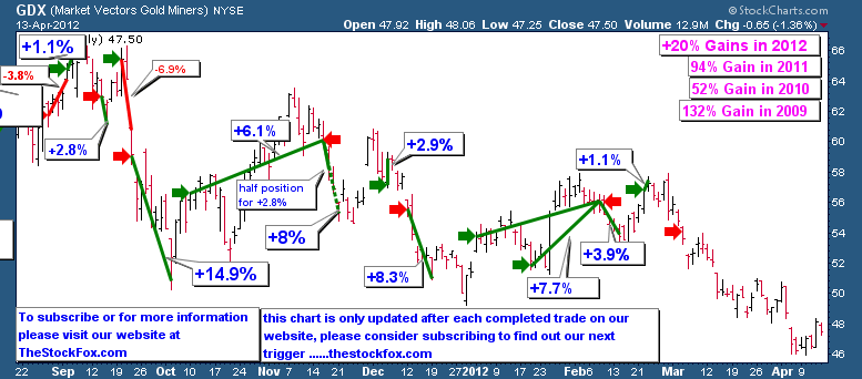 Semi automated trading system