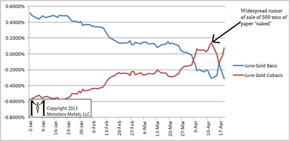 Gold Basis Chart