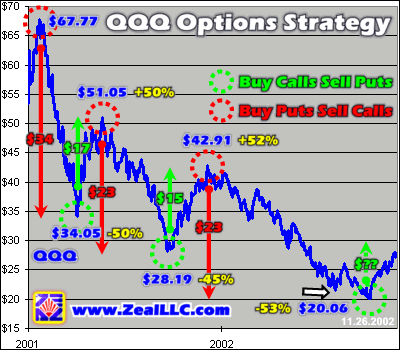 Tips For Better Options Trading