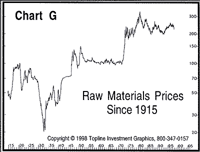 Raw Materials Price Chart