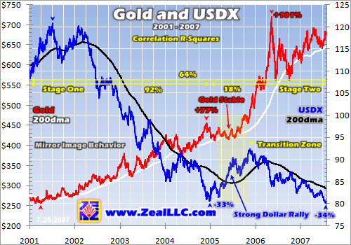 Hamilton / corrélation inverse gold et $ Zeal072707A