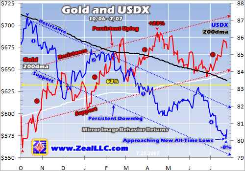 Hamilton / corrélation inverse gold et $ Zeal072707B