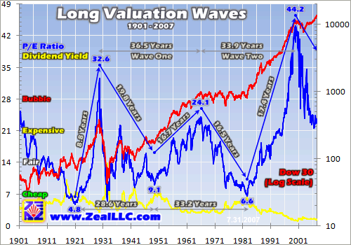 Hamilton/long valuation waves Zeal081707B