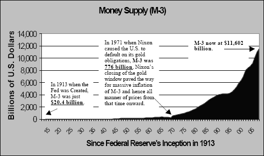 Value Of Us Dollar Since 1913 Chart