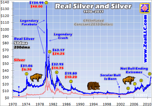 Silver Chart All Time