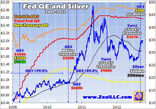 Fed QE and Gold, Silver