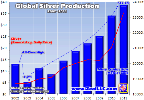 Silver Production Chart