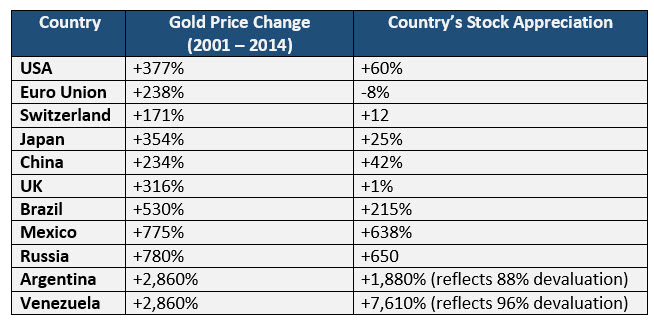 Gold price historical analysis