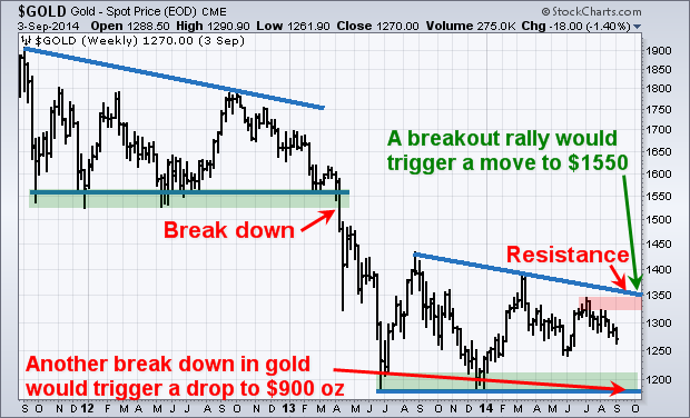 gold technicals forecast