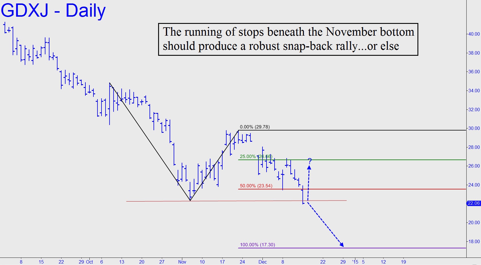 Gdxj Chart