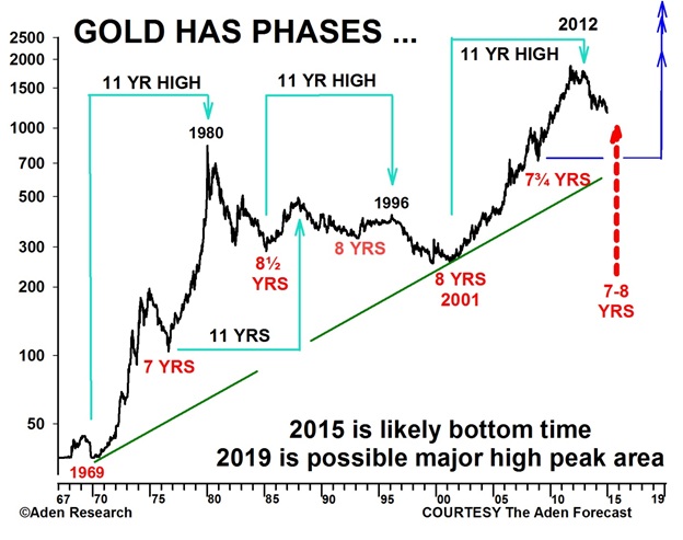 gold phases