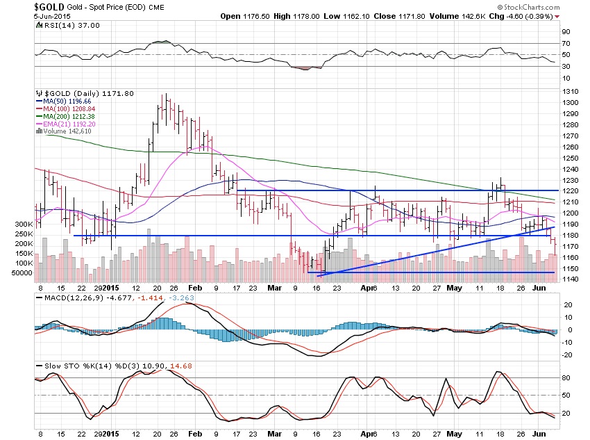 The Downtrend In Precious Metals Resumes