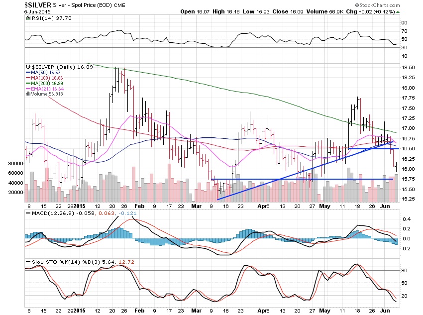 The Downtrend In Precious Metals Resumes