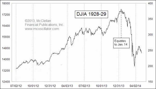 1928 29 stock market chart