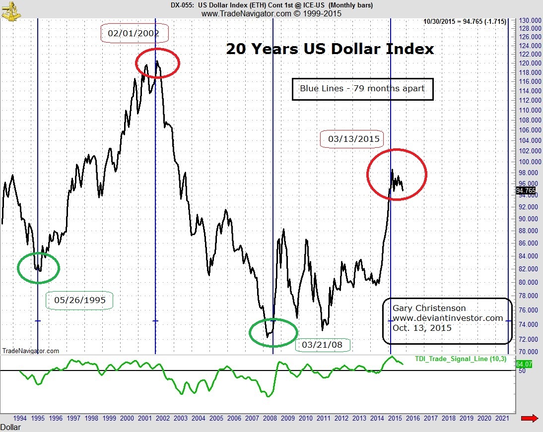 US Dollar Decline Cycle | Gold Eagle1094 x 871