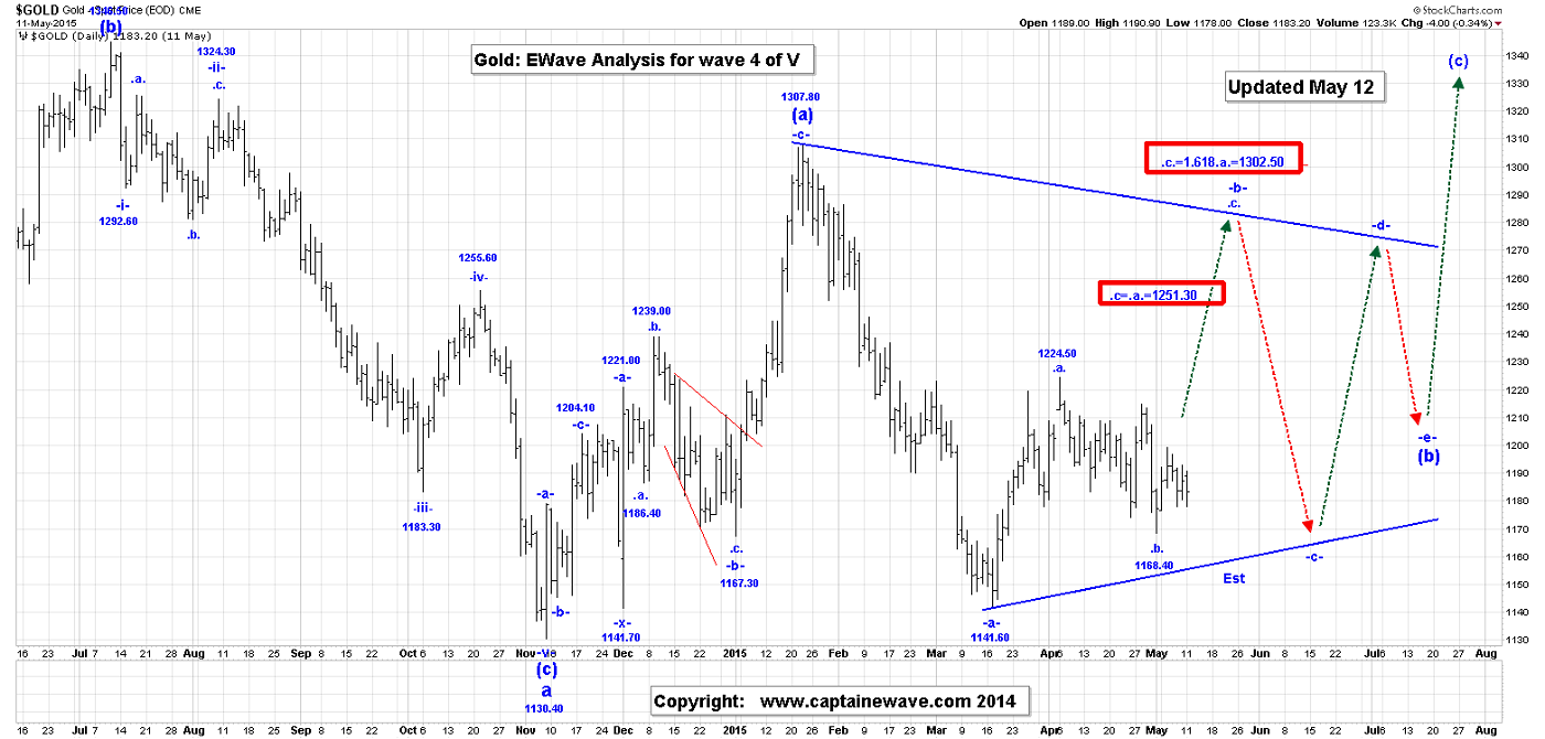 E Wave Charts