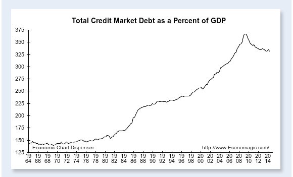 Total credit market debt as a percent of GDP