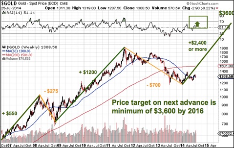 gold-price-prediction-jh072814-3.jpg