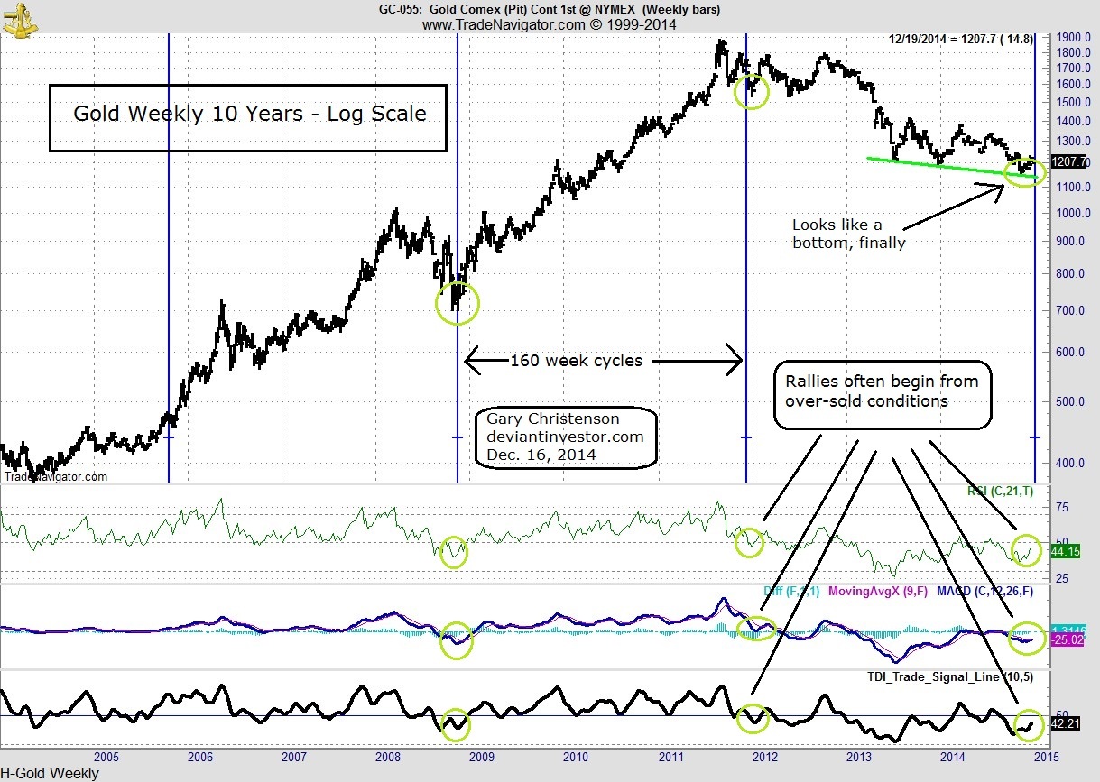 Gold Ten Year Chart