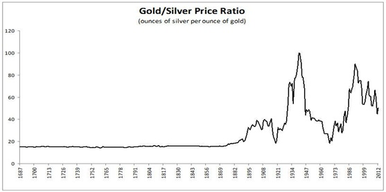 What was the average gold/silver price ratio in the 20th century?
