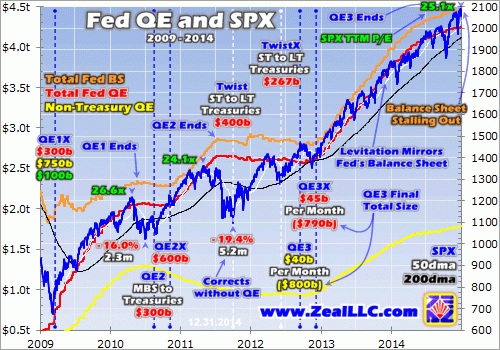 Fed QE and SPX