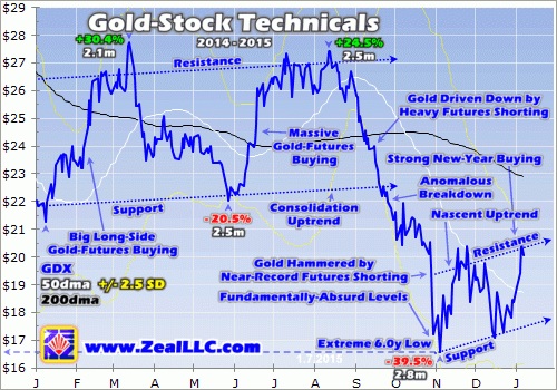 gold stock technicals