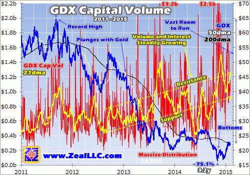 GDX capital volume