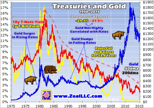 treasuries and gold