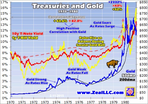 treasuries and gold