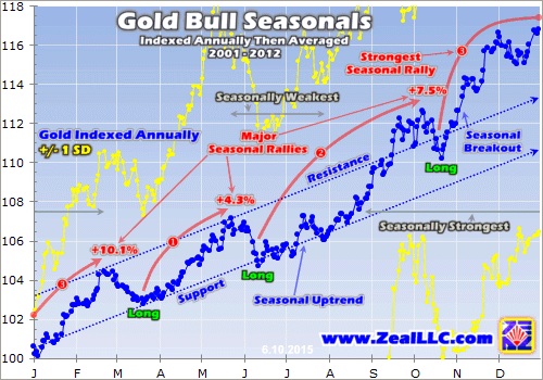 gold bull seasonals