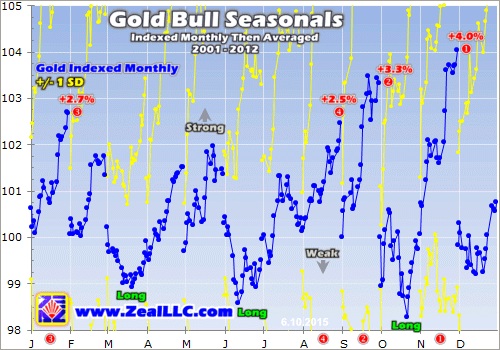 gold bull seasonals