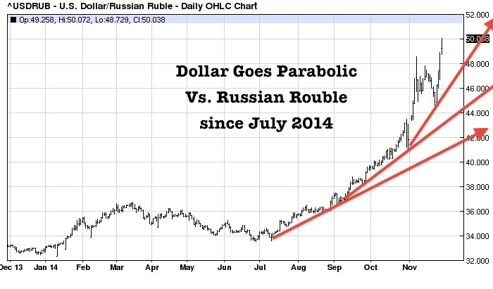 1 Usd To Ruble Chart