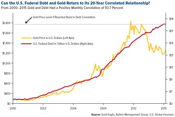 U.S. Federal debt and gold