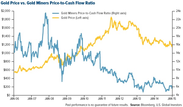 gold prive vs. gold miners price