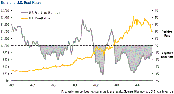Gold and US Real Rates