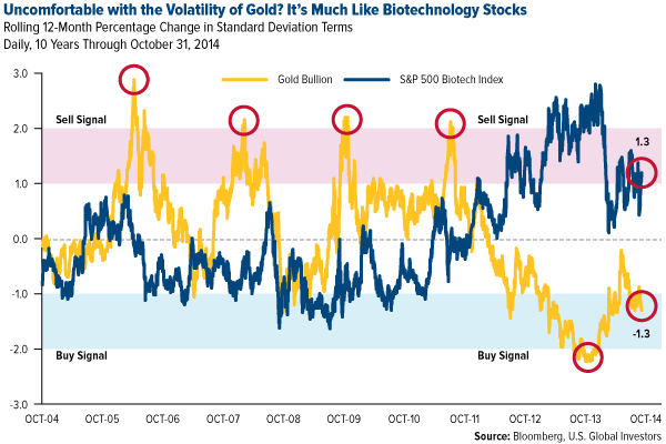 gold volatility