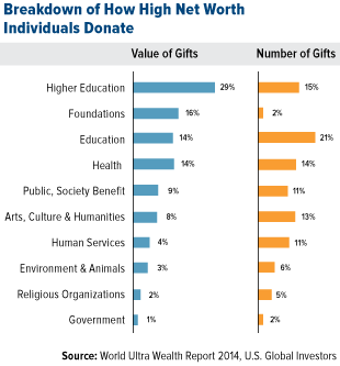 Breakdown of how high net worth people donate