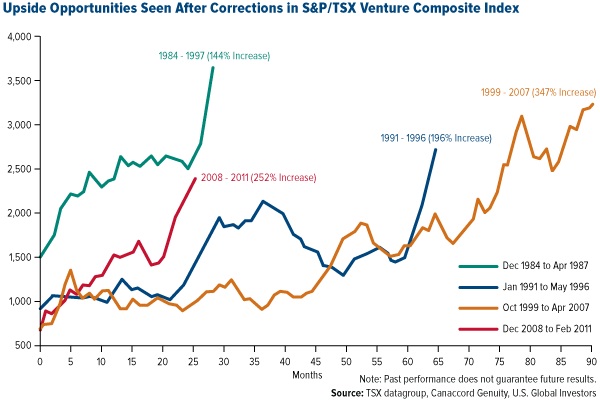 S&P TSX Venture composite index