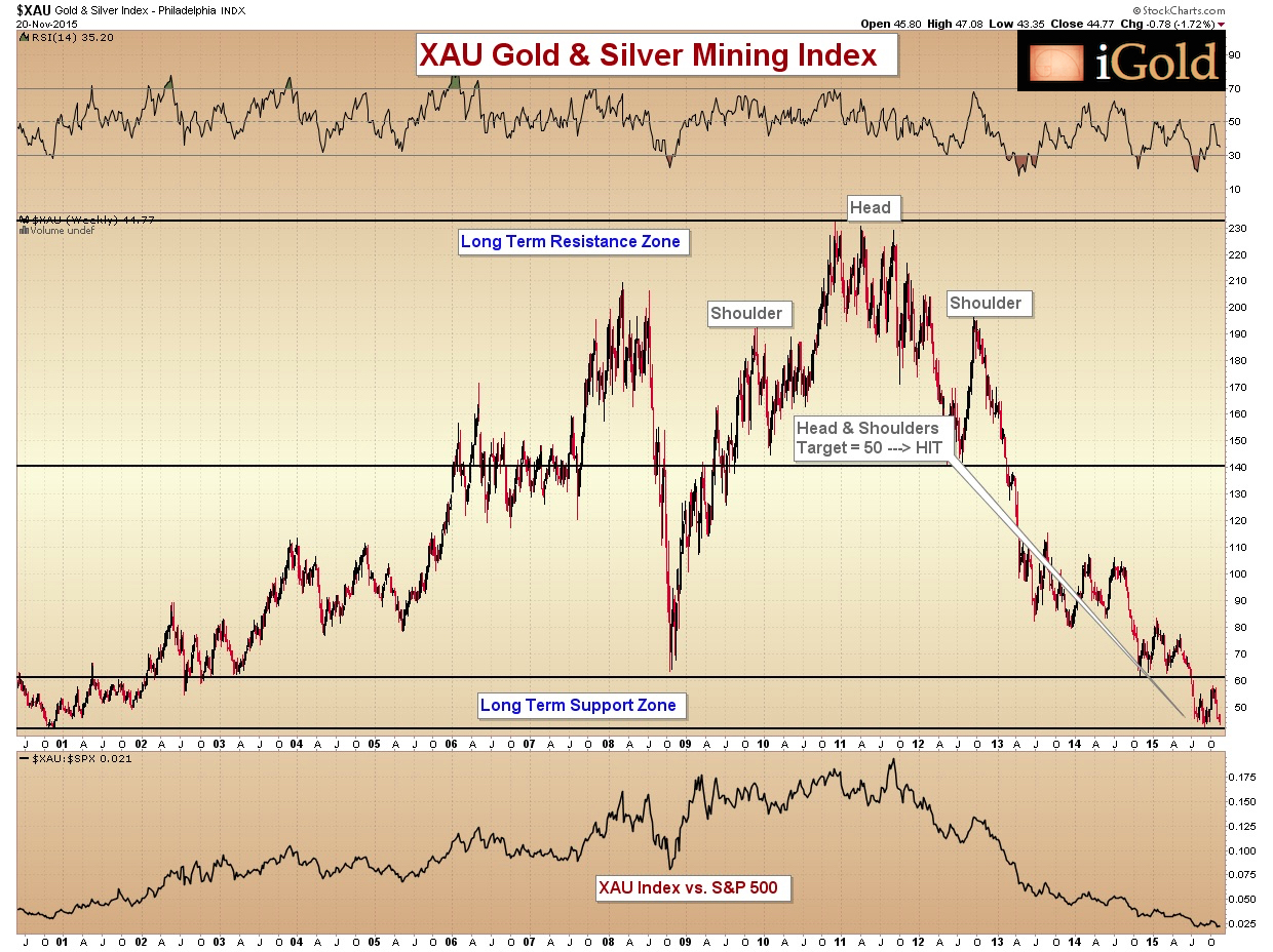 Xau Index Chart