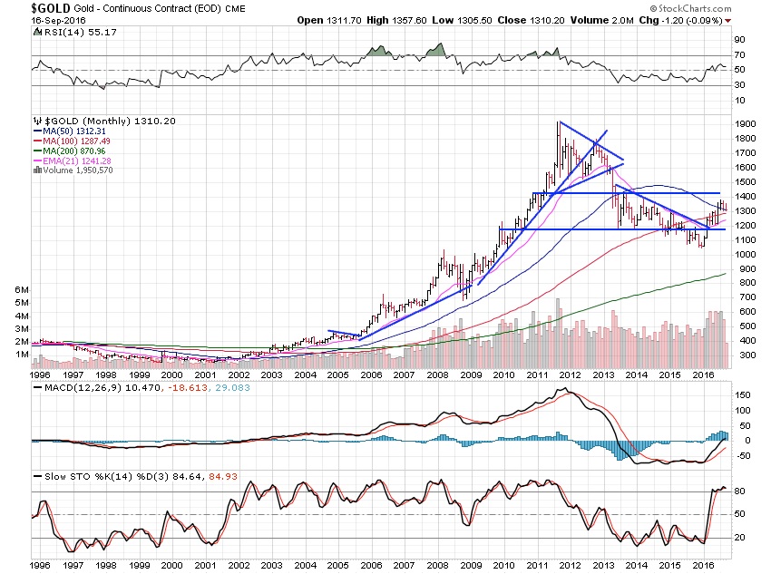 Precious Metals Chart