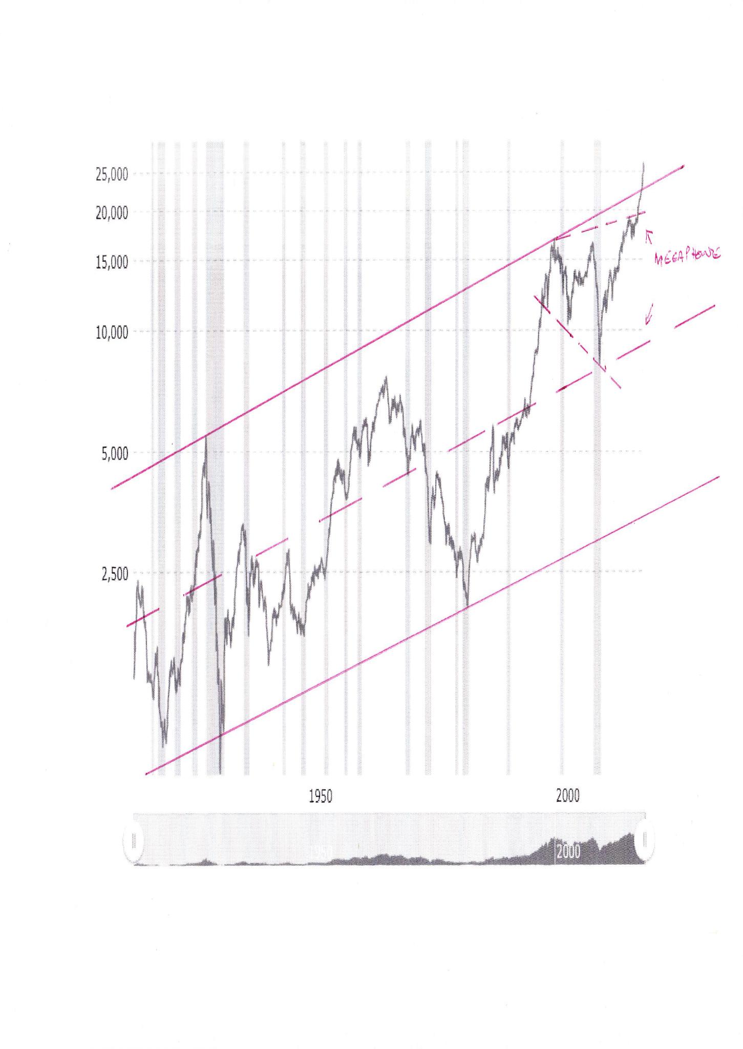 Dow Jones 15 Year Chart