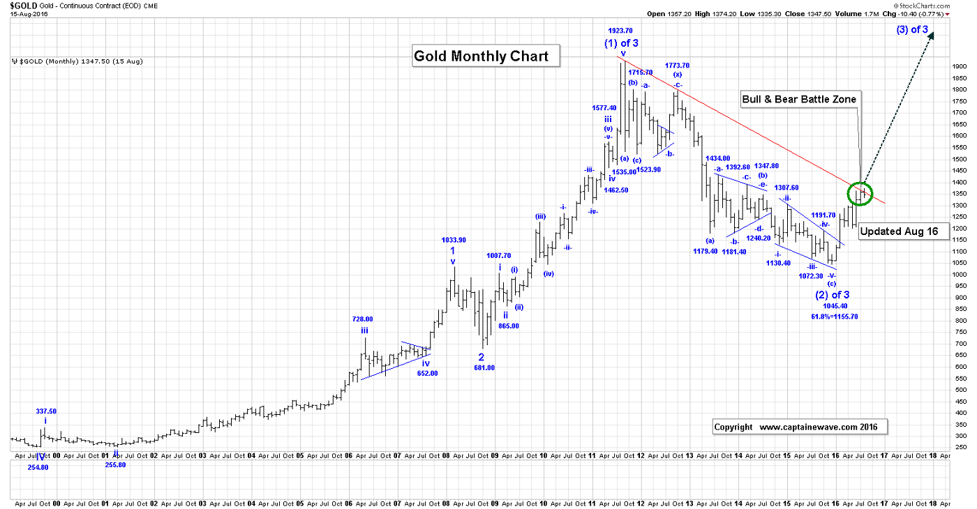 Elliott Wave Gold Chart