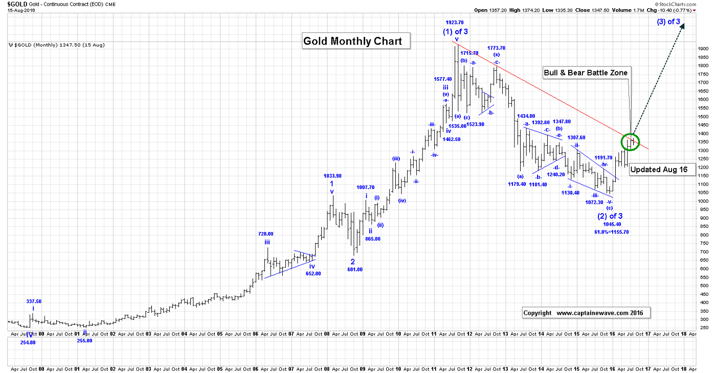 Gold Elliott Wave Charts