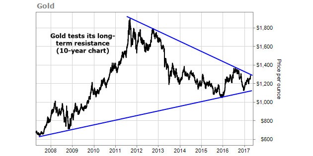 10年來金價走勢圖（金價衝擊長期下降阻力）